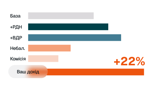 інформація по доходу сонячних станцій у портфелі